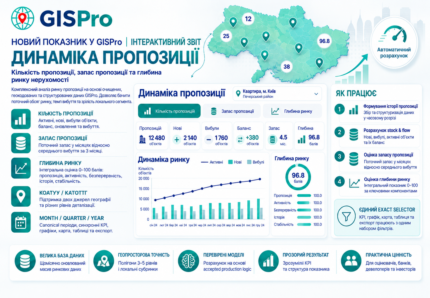 GISPro представляє новий показник «Динаміка пропозиції»: кількість, запас і глибина ринку нерухомості