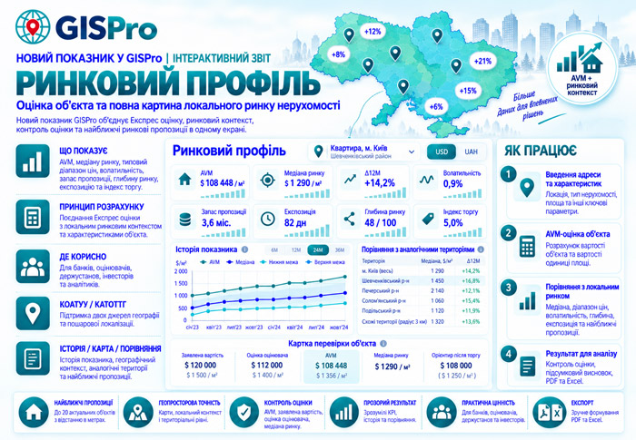 Ринковий профіль GISPro: від оцінки окремого об’єкта до повного розуміння локального ринку