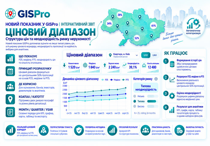 GISPro представляє новий показник «Ціновий діапазон»: наскільки однорідні ціни на локальному ринку нерухомості