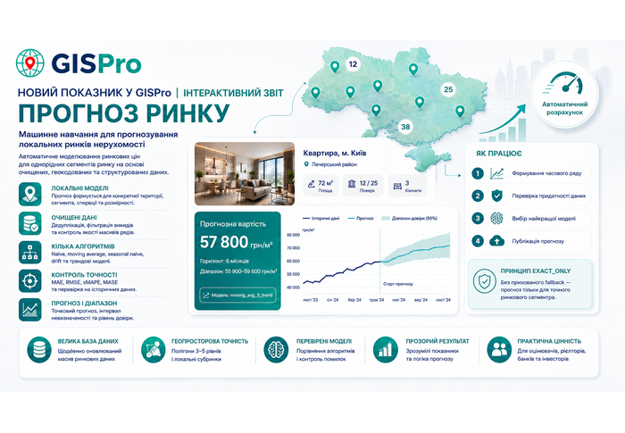 Прогнозування цінових показників ринку нерухомості як необхідний інструмент професійної практики