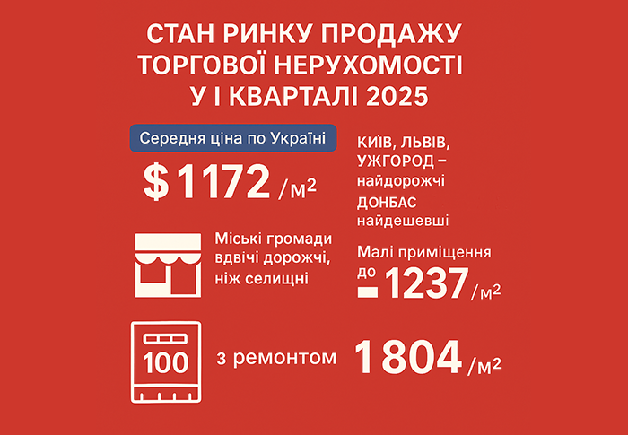 Аналіз Ринку Торгової Нерухомості України 2024– 1 квартал 2025